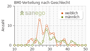 Graph: BMI-Verteilung bei Sifrol nach Geschlecht