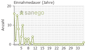 Graph: Einnahmedauer von Sifrol