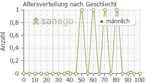 Graph: Altersverteilung bei Sildenafil Zentiva nach Geschlecht
