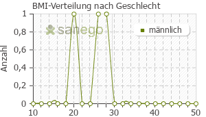 Graph: BMI-Verteilung bei Sildenafil Zentiva nach Geschlecht