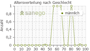 Graph: Altersverteilung bei Sildenafil ratiopharm nach Geschlecht