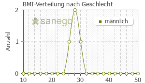 Graph: BMI-Verteilung bei Sildenafil ratiopharm nach Geschlecht