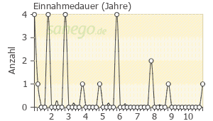 Graph: Einnahmedauer von SimvaHEXAL