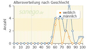 Graph: Altersverteilung bei Simvabeta nach Geschlecht