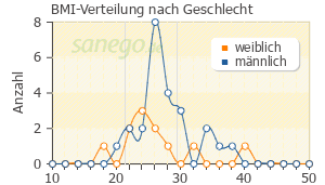 Graph: BMI-Verteilung bei Simvabeta nach Geschlecht
