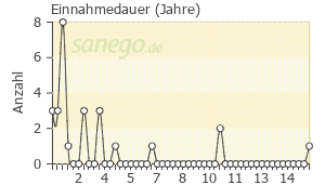 Graph: Einnahme-Dauer von Simvabeta