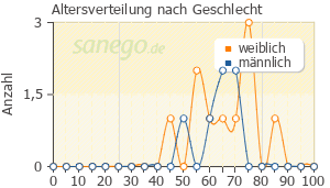 Graph: Altersverteilung bei Simvastin nach Geschlecht