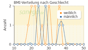 Graph: BMI-Verteilung bei Simvastin nach Geschlecht