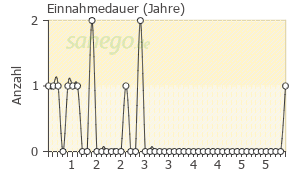 Graph: Einnahme-Dauer von Simvastin