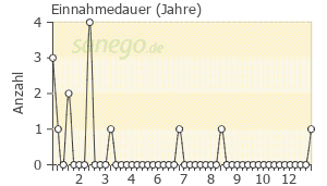 Graph: Einnahmedauer von Siofor