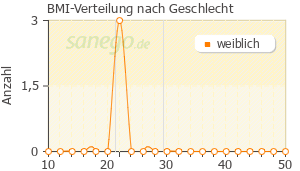 Graph: BMI-Verteilung bei Soderm nach Geschlecht