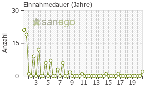 Graph: Einnahmedauer von Solian