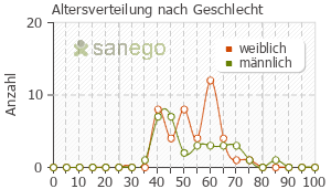 Graph: Altersverteilung bei Solvex nach Geschlecht