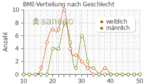 Graph: BMI-Verteilung bei Solvex nach Geschlecht