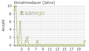 Graph: Einnahmedauer von Solvex