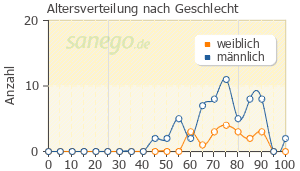 Graph: Altersverteilung bei Sortis nach Geschlecht