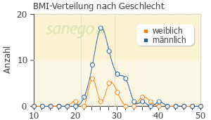 Graph: BMI-Verteilung bei Sortis nach Geschlecht