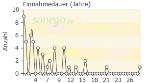 Graph: Einnahme-Dauer von Sortis