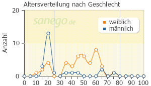 Graph: Altersverteilung bei Spasmo-Mucosolvan nach Geschlecht