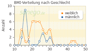 Graph: BMI-Verteilung bei Spasmo-Mucosolvan nach Geschlecht