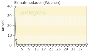 Graph: Einnahme-Dauer von Spasmo-Mucosolvan