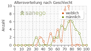Graph: Altersverteilung bei Spiriva nach Geschlecht
