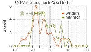 Graph: BMI-Verteilung bei Spiriva nach Geschlecht