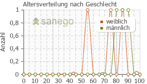 Graph: Altersverteilung bei Stalevo nach Geschlecht