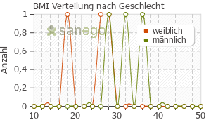 Graph: BMI-Verteilung bei Stalevo nach Geschlecht