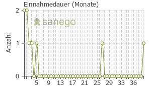 Graph: Einnahmedauer von Stalevo