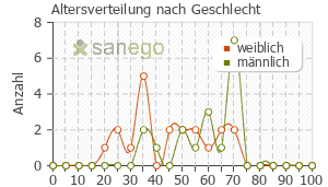Graph: Altersverteilung bei Stelara nach Geschlecht