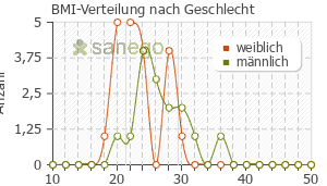 Graph: BMI-Verteilung bei Stelara nach Geschlecht