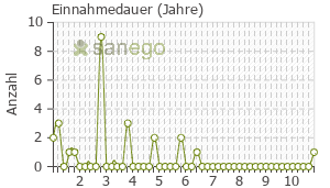 Graph: Einnahmedauer von Stelara