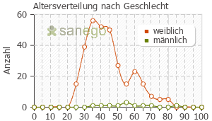 Graph: Altersverteilung bei Strovac nach Geschlecht