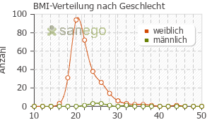 Graph: BMI-Verteilung bei Strovac nach Geschlecht