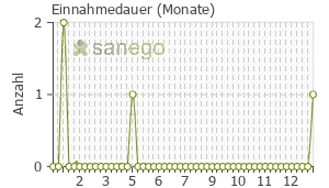 Graph: Einnahmedauer von Sucralfat