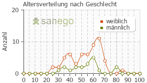 Graph: Altersverteilung bei Sulfasalazin nach Geschlecht