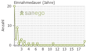 Graph: Einnahmedauer von Sulfasalazin