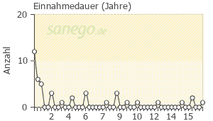 Graph: Einnahmedauer von Sulpirid