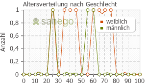 Graph: Altersverteilung bei Sultamicillin nach Geschlecht
