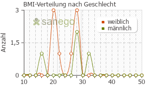 Graph: BMI-Verteilung bei Sultamicillin nach Geschlecht