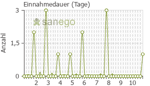 Graph: Einnahmedauer von Sultamicillin