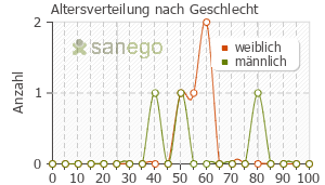 Graph: Altersverteilung bei Sycrest nach Geschlecht