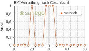 Graph: BMI-Verteilung bei Sycrest nach Geschlecht