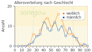 Graph: Altersverteilung bei Symbicort nach Geschlecht
