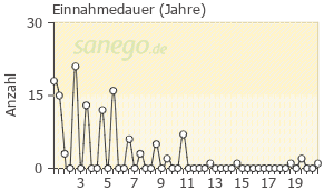 Graph: Einnahme-Dauer von Symbicort