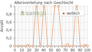 Graph: Altersverteilung bei SymbioLact nach Geschlecht