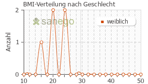 Graph: BMI-Verteilung bei SymbioLact nach Geschlecht