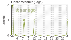 Graph: Einnahmedauer von SymbioLact