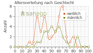 Graph: Altersverteilung bei Sympal nach Geschlecht